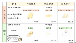 六花亭vs柳月｜十勝2大老舗菓子店の創業秘話とマルセイバターサンド・三方六誕生の歴史
